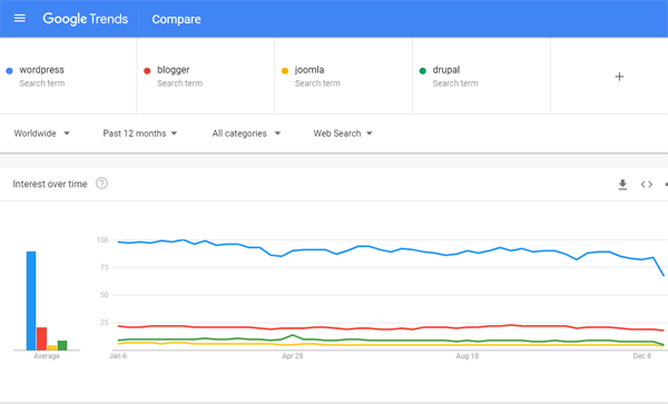 Google Trends Comparison Chart