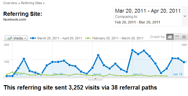 fbstats2 comparison between april and march with 650% increase