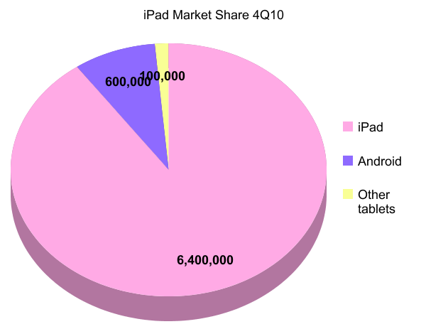 graph showing iPad share of iPad market at 90%