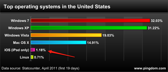 graph showing iPad with higher market share than Linux