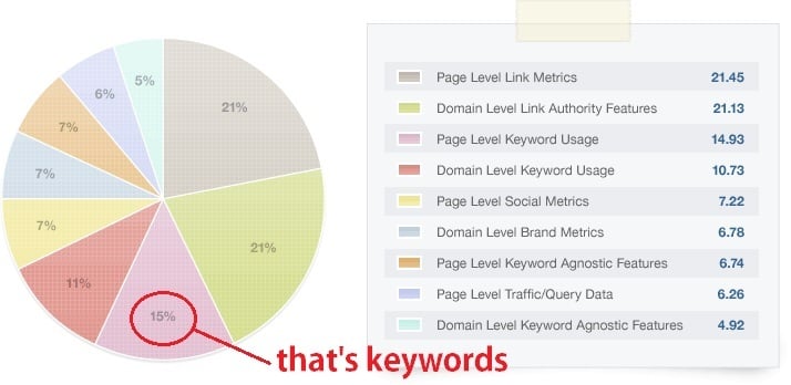 Importance of keywords for WordPress SEO