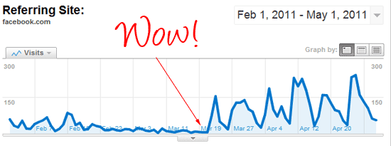 Facebook stats showing spike