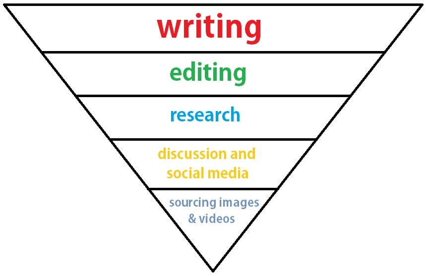 Planning your blog schedule