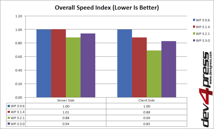 WordPress Versions Speed Index