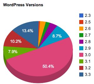 WordPress Versions