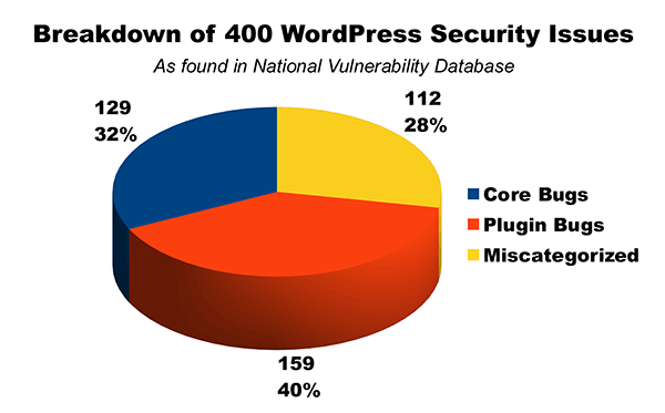 WordPress Security Reports broken out by origin and presented as a pie graph