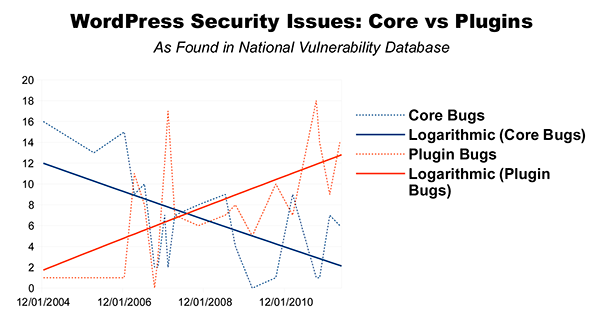 WordPress Security Issues trend shows declining core issues and increasing plugin issues