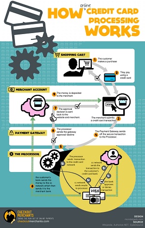 how-online-credit-card-processing-really-works--in-9-steps Learn How Online Credit Card Processing Really Works In 9 Steps.