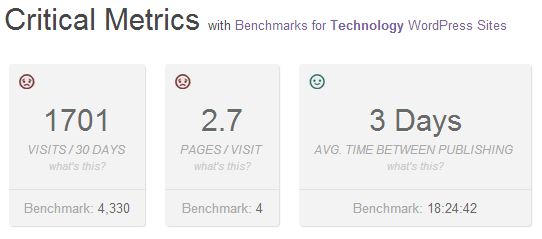 PressTrends Measures Your WordPress Site's User Engagement.