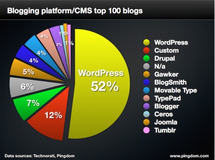 wordpress-top-blogs Post image