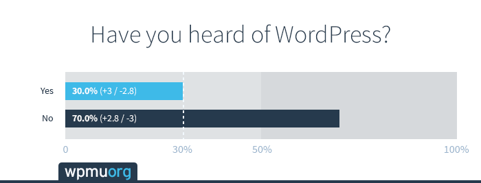 heard-of-wordpress3