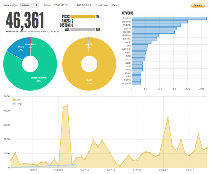 Cropped screenshot showing 4 graphs produced by WordStats