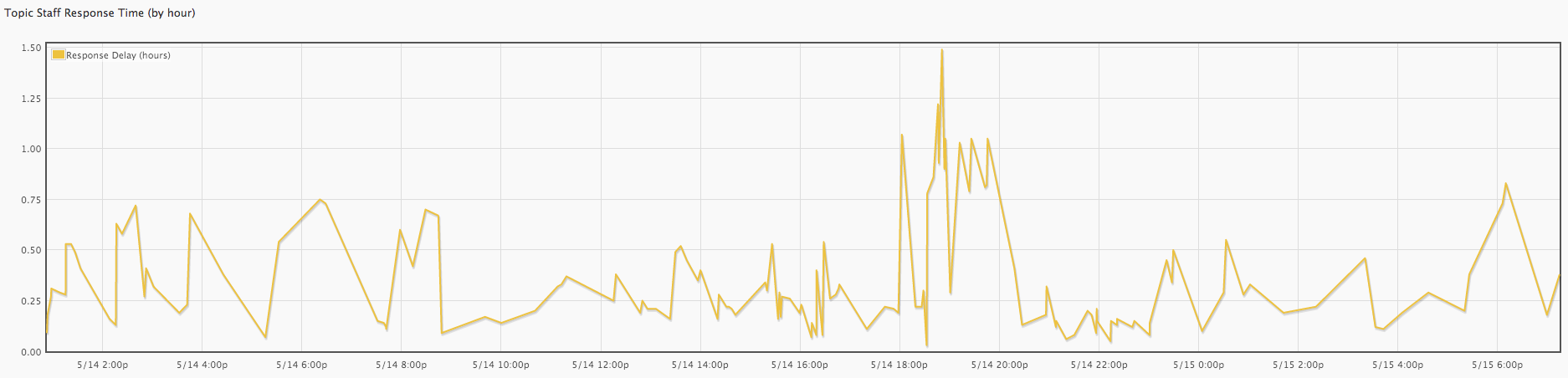 Average staff response times