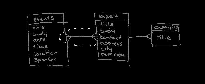 3 entity content model