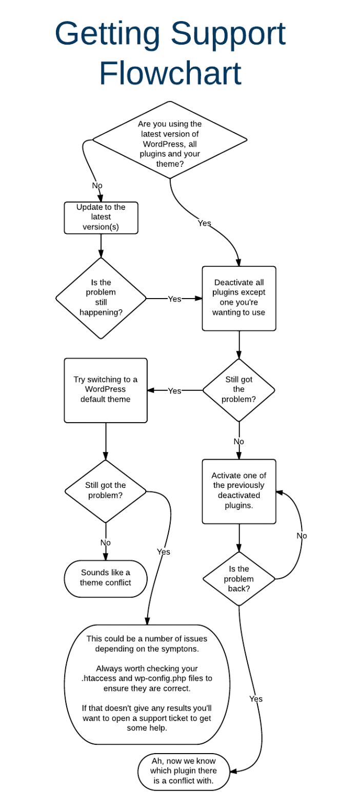 Support process.