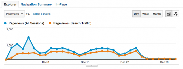 Christmas post traffic