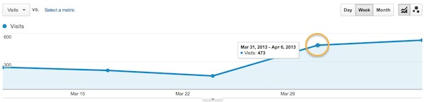 Increased Twitter traffic
