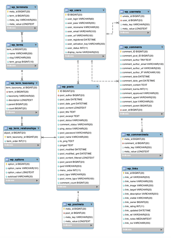 WP Database diagram.