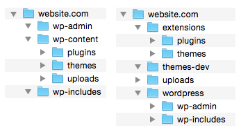 WordPress folder structure