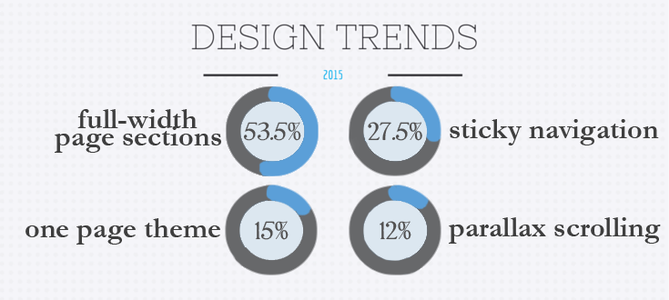 Prominent site design trends of 2015.