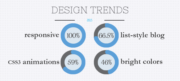 Top site design trends for 2015.