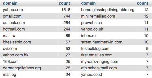 Results