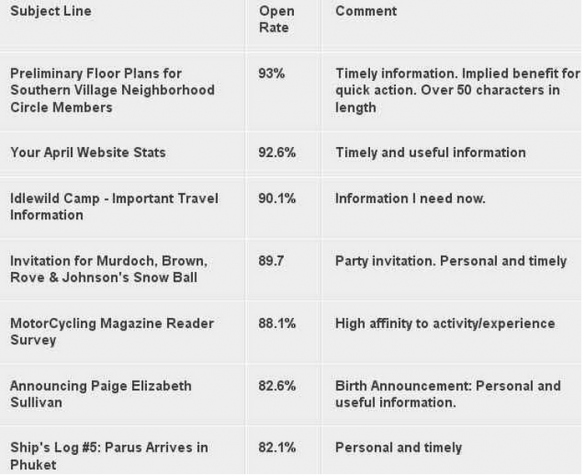 There is a formula to crafting the perfect email headline.