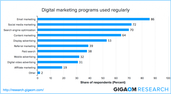 The evidence that email marketing is effective is overwhelming.