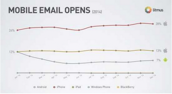 Stats for email marketing on mobile devices are pretty convincing, too.
