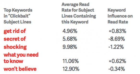 Including the right keywords can increase email opens substantially.