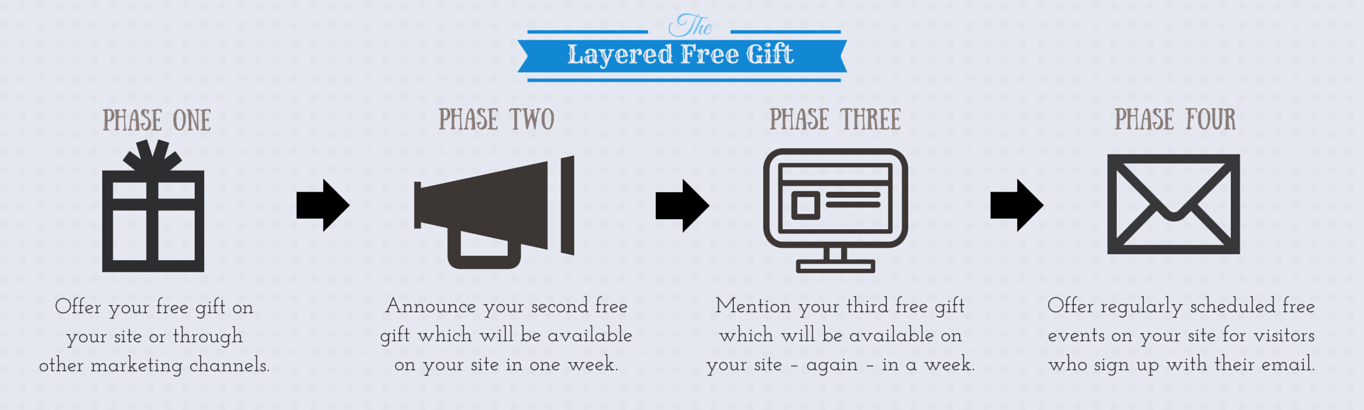 The four step process of creating a layered free gift.
