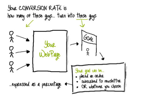 Your conversion rate is how many of your site's visitors complete an action that you want them to.