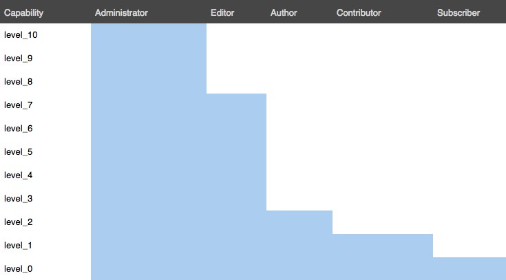 User Levels In WordPress