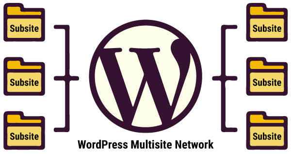 Infographic of a WordPress Multisite Network branching out into Subsites