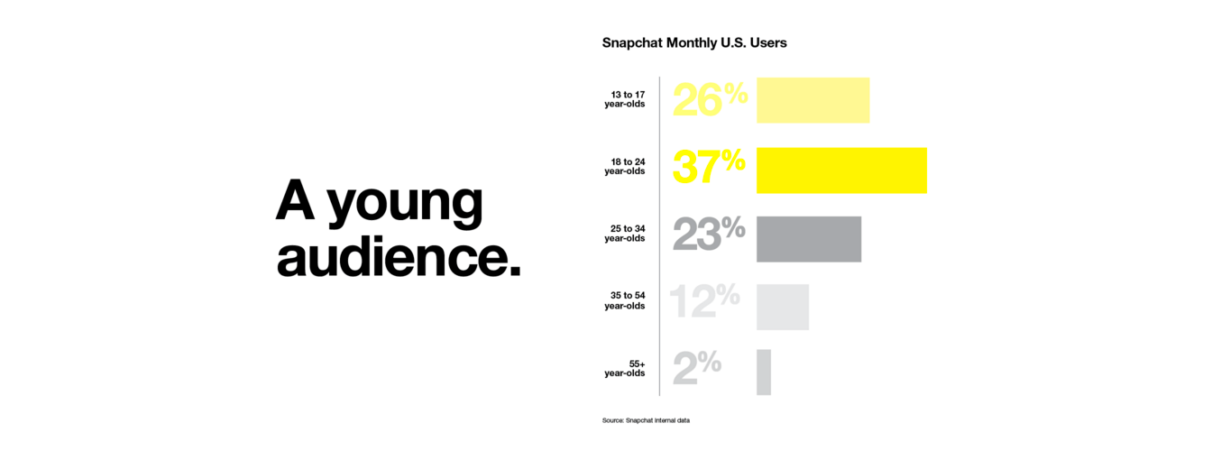 Target a younger audience with Snapchat.