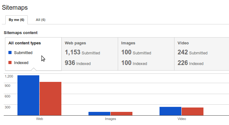 Google Webmaster Tools let you submit your sitemap to Google.