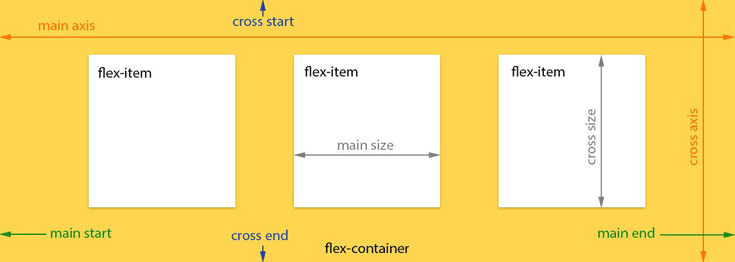 The flexbox model, including all the properties used to describe the container and its children.