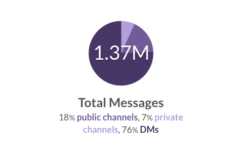 We like talking in public channels, but prefer direct messages.