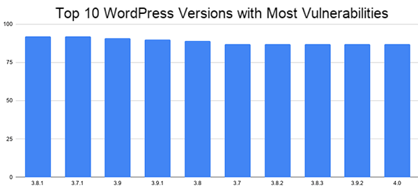 Top 10 WordPress Versions with Most Vulnerabilities.