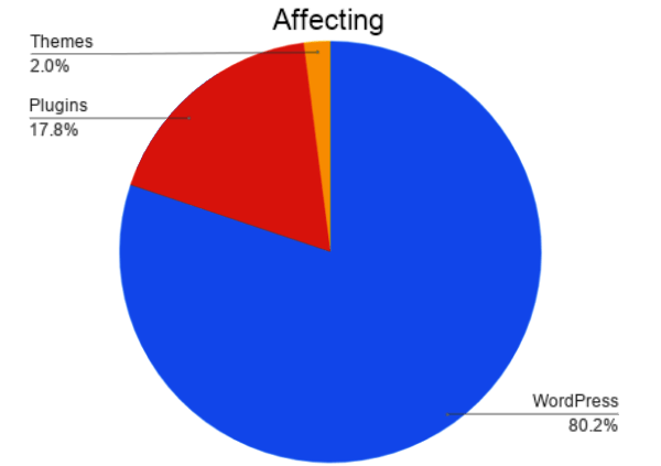 WordPress vulnerabilities are 80.2% WordPress core, 17.8% plugin, and 2% themes related.