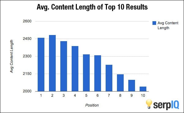 On average, the pages in the 10th spot have 400 less words on the page than first position pages. Image: serpIQ.
