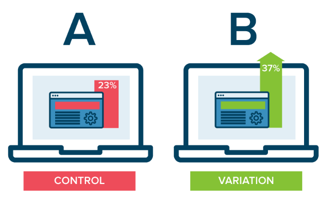 A/B testing is a method of comparing two versions of a webpage or app against each other to determine which one performs better.