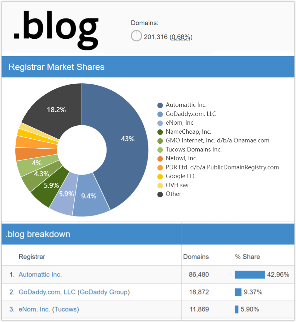 ntldstats.com stats for .blog domains