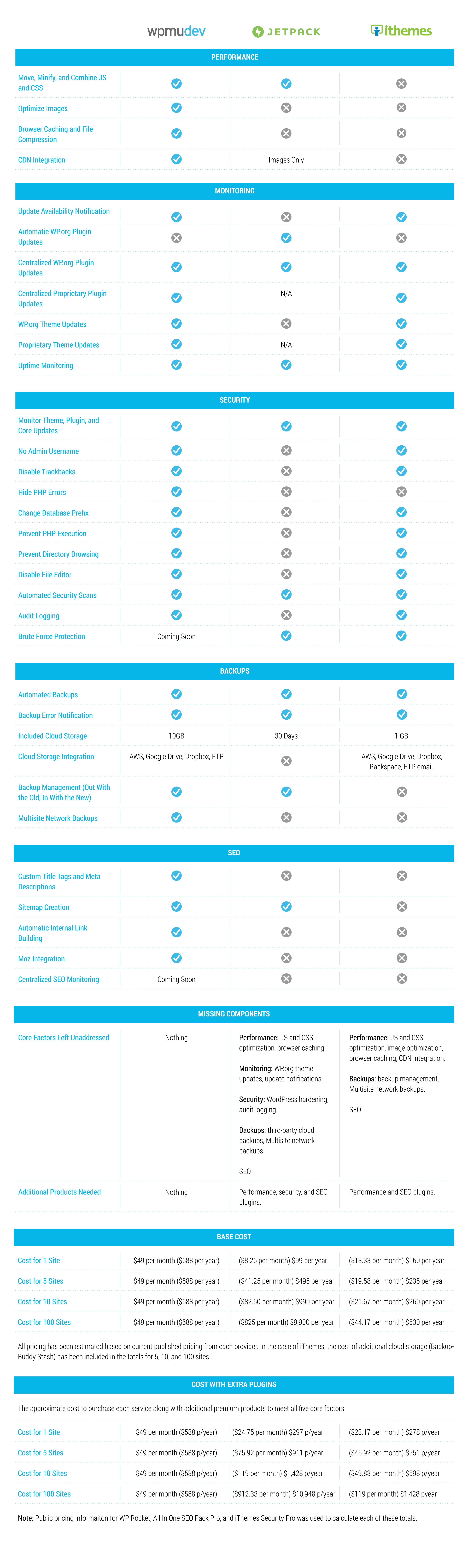 Comparison chart