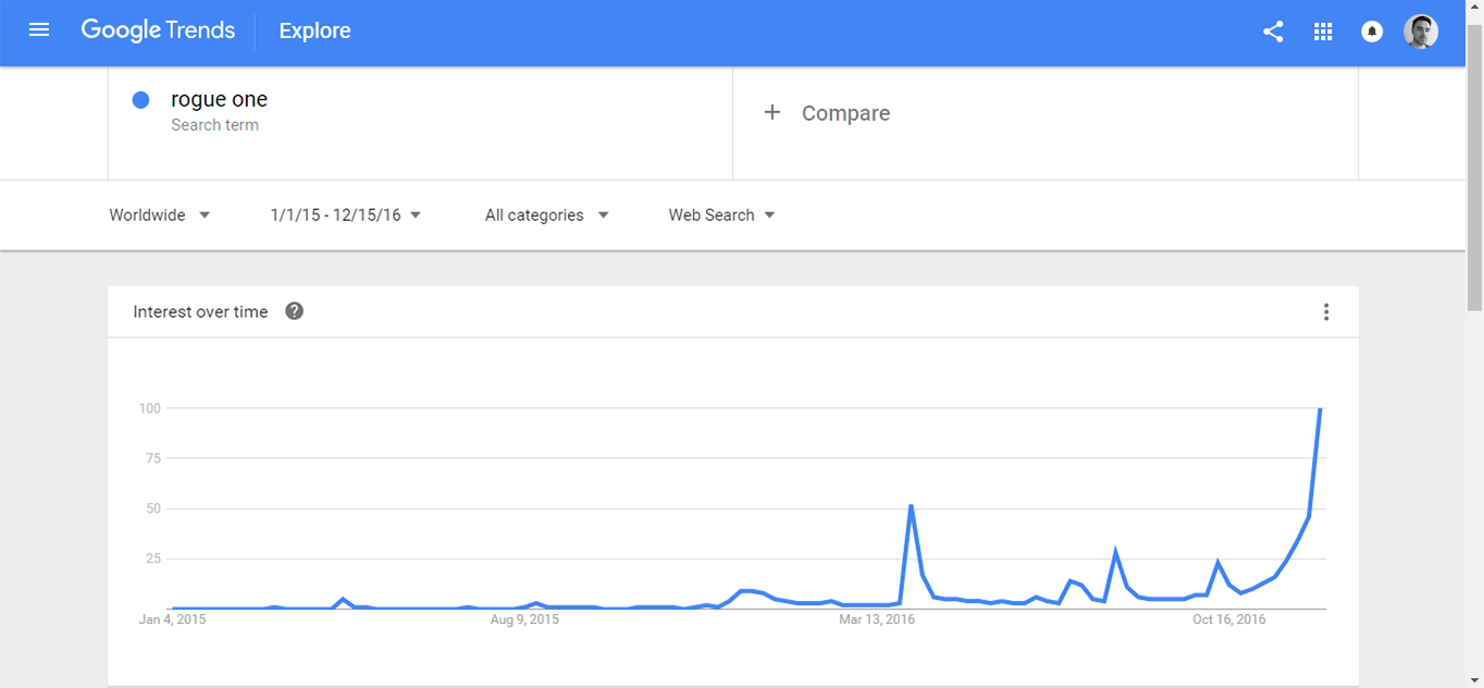 Google Trends results for Rogue One