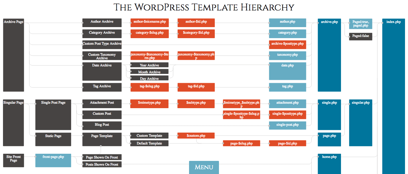 The wphierarchy site is a great refresher on the template hierarchy.