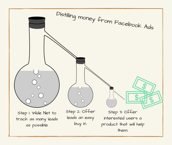 How a sales funnel works.