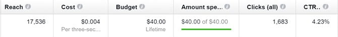 Check out your Facebook ad stats and keep an eye on things.