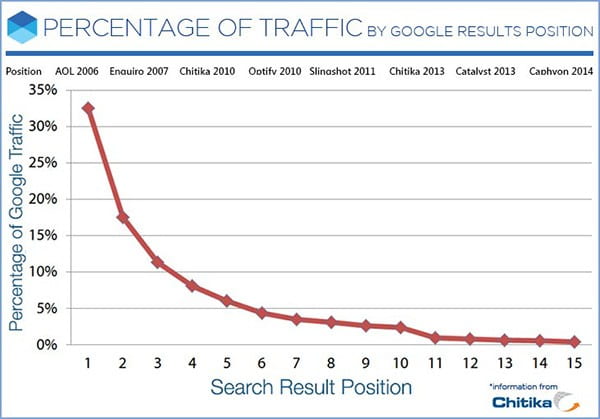 seo-google-percentage-traffic
