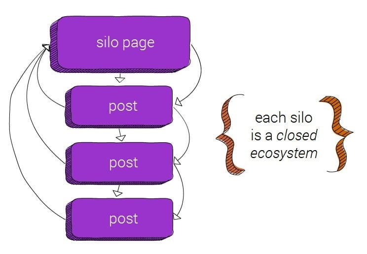 Content silos